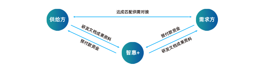 线上支付  平台监管